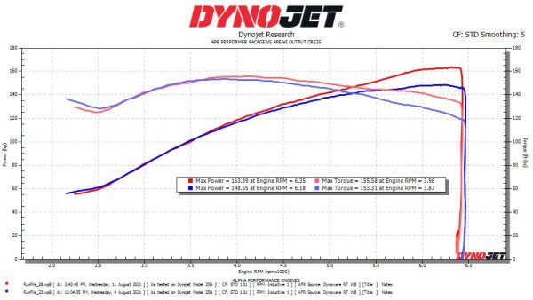APE Silverback 128 Package Dyno