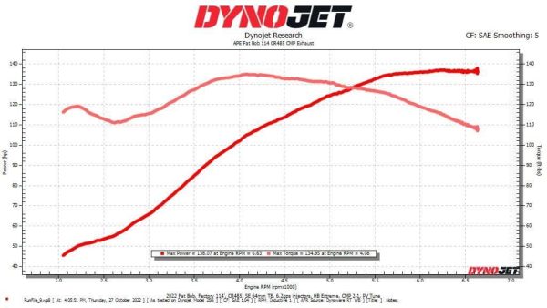 CR485 APE Fat Bob 114 CMP Exhaust Dyno SAE