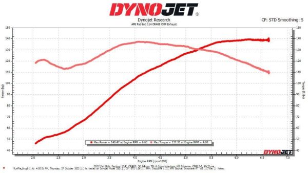 CR485 APE Fat Bob 114 CMP Exhaust Dyno STD